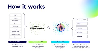 Open AI难逃广告命运2026欲借顶级广告技术公司盈利千亿(图1)