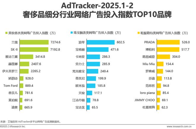 2025年奢侈品行业网络营销监测报告(图5)