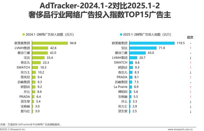 2025年奢侈品行业网络营销监测报告(图4)