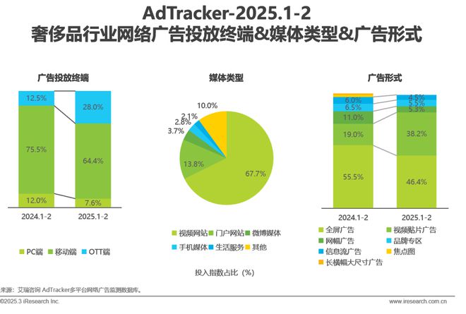 2025年奢侈品行业网络营销监测报告(图6)