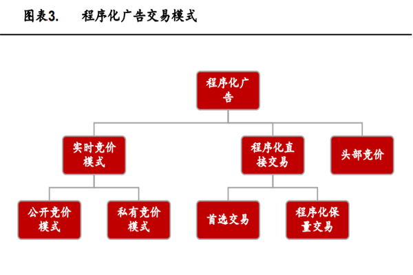 什么是程序化广告？特点是？交易模式梳理