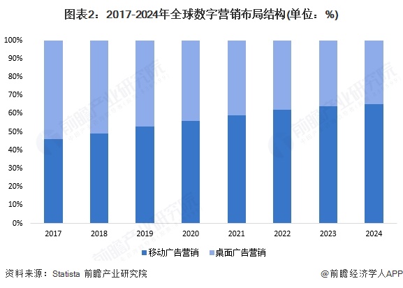 2025年全球数字营销发展现状分析 全球数字营销模式多样化发展【组图】(图2)