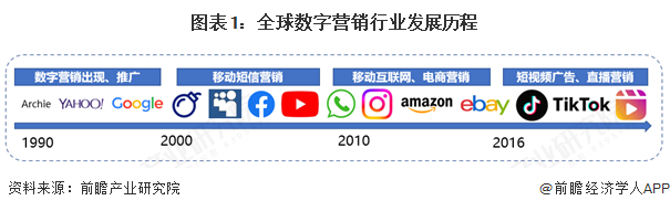 2025年全球数字营销发展现状分析 全球数字营销模式多样化发