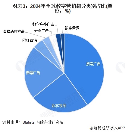 2025年全球数字营销发展现状分析 全球数字营销模式多样化发展【组图】(图3)