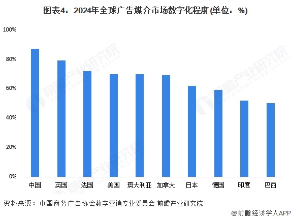2025年全球数字营销发展现状分析 全球数字营销模式多样化发展【组图】(图4)
