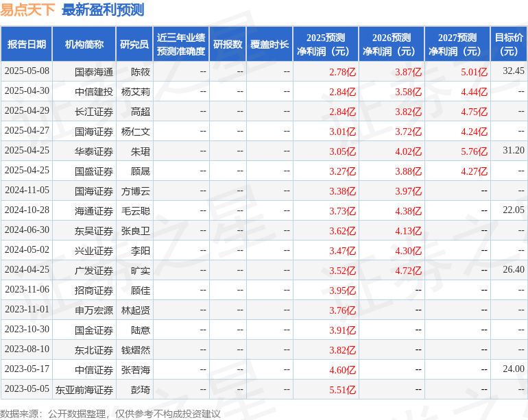 易点天下：5月20日召开业绩说明会投资者参与