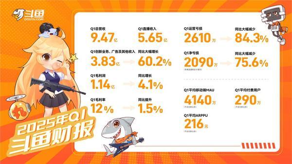 斗鱼第一季度创新业务、广告及其他收入383亿元同比增长602