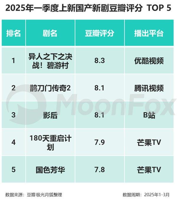 极光月狐数据发布：2025年Q1移动互联网行业数据研究报告(图15)