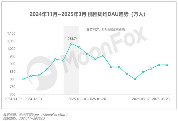 极光月狐数据发布：2025年Q1移动互联网行业数据研究报告(图28)
