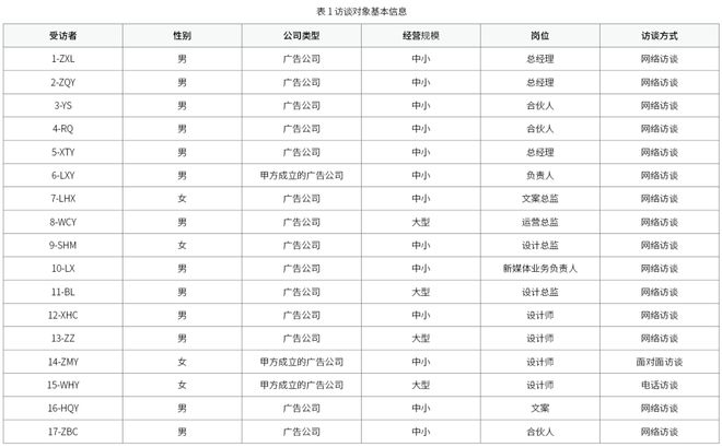 智能广告背景下重庆地区广告公司转型影响因素模型与转型路径研究