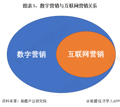 预见2024：《2025年中国数字营销行业全景图谱》（附市场
