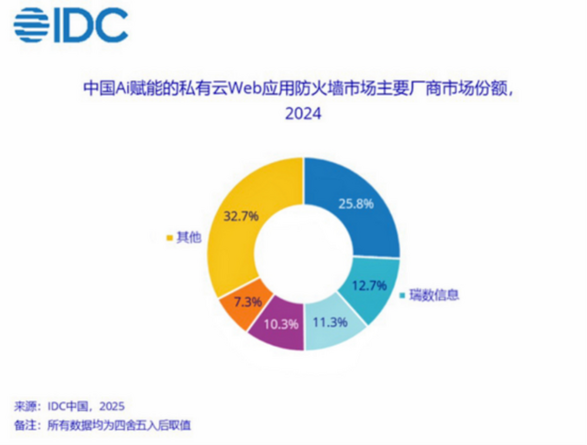 【重磅】瑞数信息蝉联IDC中国AI赋能私有云WAF市场份额T