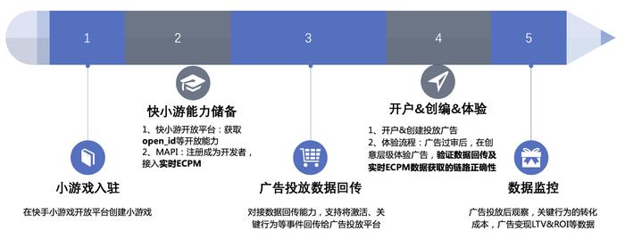 小游戏市场比规律跑得更快(图4)