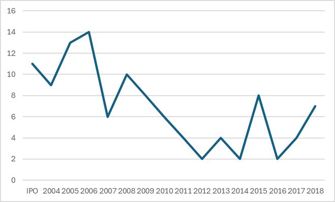 【读书】再探Google：读创始人信（从IPO到2018）(图3)