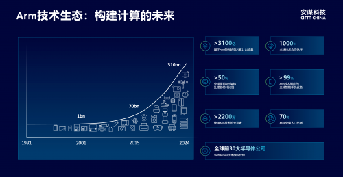 安谋科技CEO陈锋：立足全球标准与本土创新赋能AI计算“芯”时代(图2)