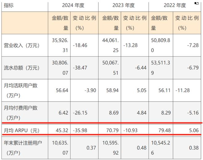 一个爆款游戏的上市样本！电魂网络：爆款上市雪崩并购造假套现！套现！(图7)