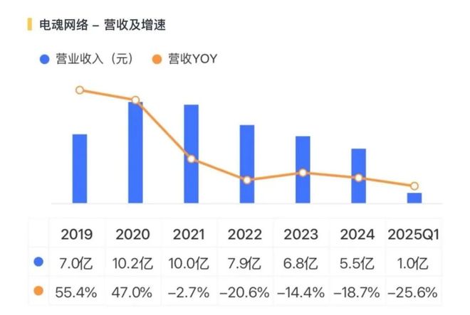 一个爆款游戏的上市样本！电魂网络：爆款上市雪崩并购造假套现！套现！(图4)