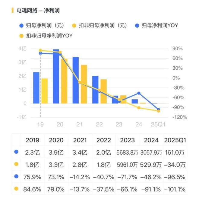 一个爆款游戏的上市样本！电魂网络：爆款上市雪崩并购造假套现！套现！(图10)