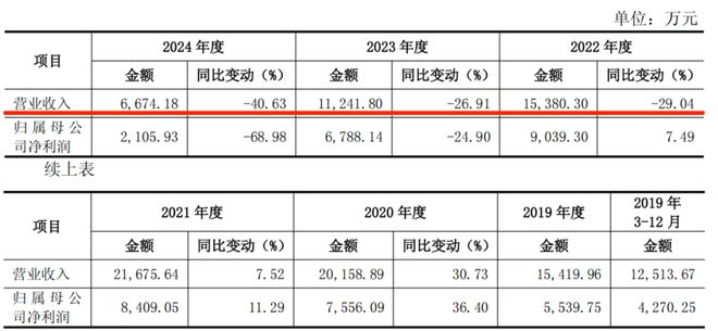 一个爆款游戏的上市样本！电魂网络：爆款上市雪崩并购造假套现！套现！(图14)