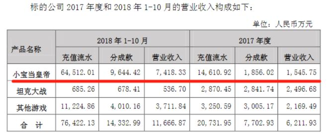 一个爆款游戏的上市样本！电魂网络：爆款上市雪崩并购造假套现！套现！(图15)