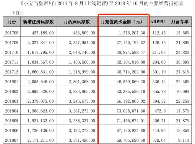一个爆款游戏的上市样本！电魂网络：爆款上市雪崩并购造假套现！套现！(图18)
