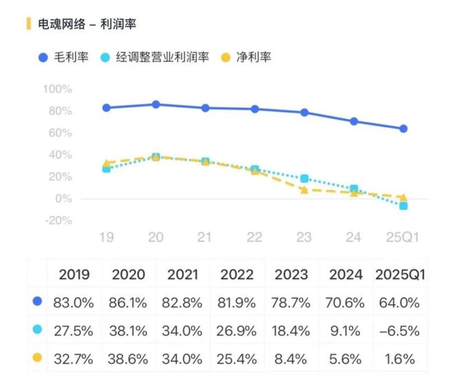 一个爆款游戏的上市样本！电魂网络：爆款上市雪崩并购造假套现！套现！(图24)