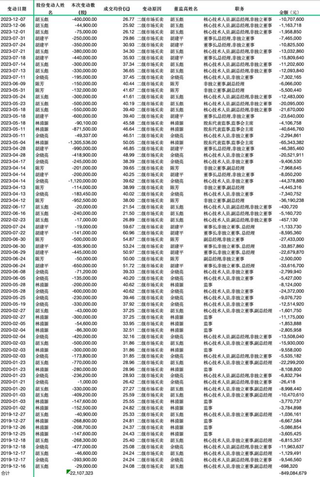 一个爆款游戏的上市样本！电魂网络：爆款上市雪崩并购造假套现！套现！(图28)