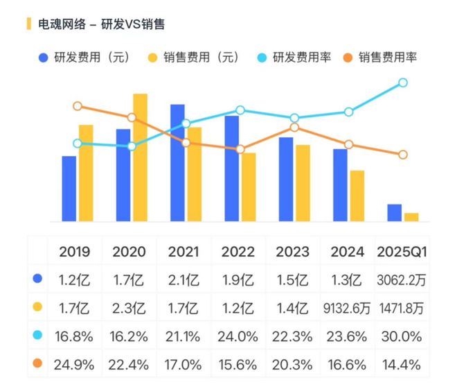 一个爆款游戏的上市样本！电魂网络：爆款上市雪崩并购造假套现！套现！(图26)