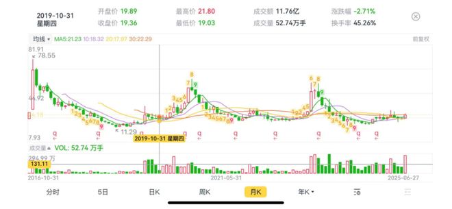 一个爆款游戏的上市样本！电魂网络：爆款上市雪崩并购造假套现！套现！(图29)