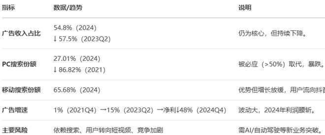 AI视角下互联网“大厂病”系列之十六：百度的问题、根源与解决方案(图2)