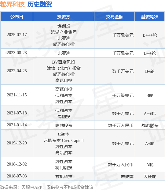 【投融资动态】粒界科技B+++轮融资额千万级美元投资方为锡创