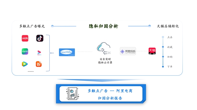 大促期如何量化品牌广告？科学归因让预算分配更高效