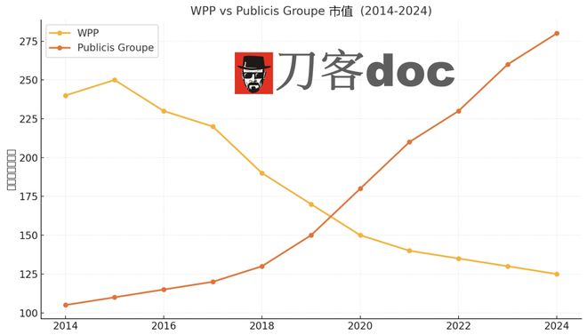 阳狮的教科书和WPP的错题集 我看广告公司的数字化转型(图2)