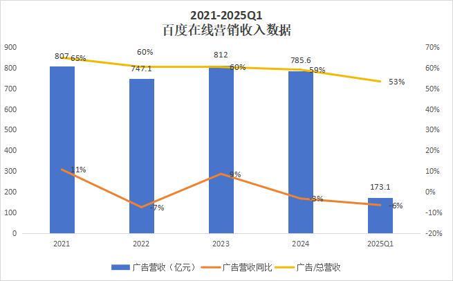 “反思”之后百度能否“重塑”百度？(图5)