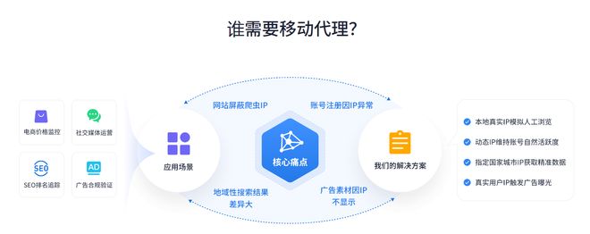 IPIDEA 移动代理：真正的移动IP