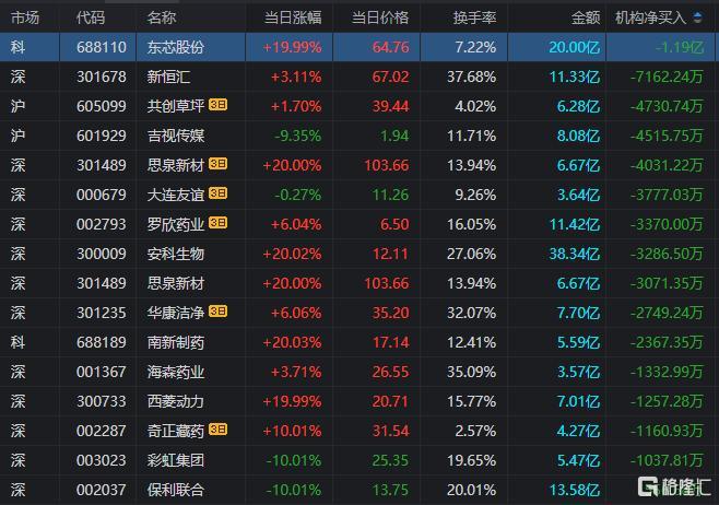 龙虎榜 章盟主带队杀入AI呼家楼砍仓医药股T王16亿出逃西藏天路！(图7)