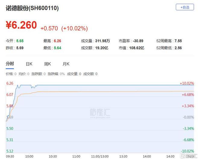 龙虎榜 章盟主带队杀入AI呼家楼砍仓医药股T王16亿出逃西藏天路！(图9)