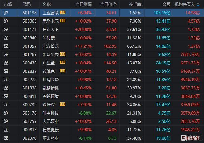 龙虎榜 章盟主带队杀入AI呼家楼砍仓医药股T王16亿出逃西藏天路！(图6)