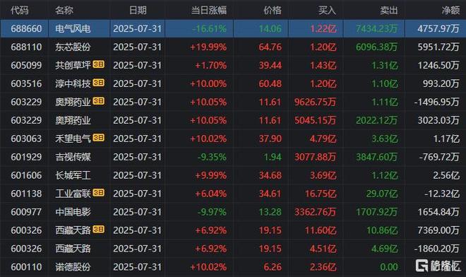 龙虎榜 章盟主带队杀入AI呼家楼砍仓医药股T王16亿出逃西藏天路！(图10)