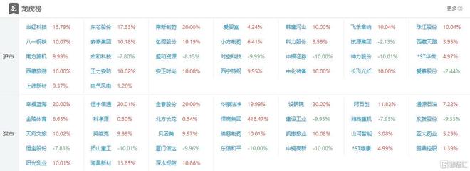 龙虎榜 章盟主带队杀入AI呼家楼砍仓医药股T王16亿出逃西藏天路！(图3)