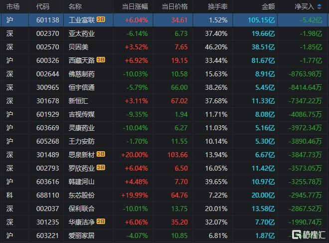 龙虎榜 章盟主带队杀入AI呼家楼砍仓医药股T王16亿出逃西藏天路！(图5)