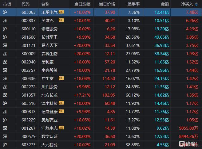 龙虎榜 章盟主带队杀入AI呼家楼砍仓医药股T王16亿出逃西藏天路！(图4)