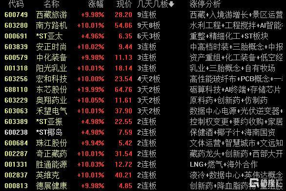 龙虎榜 章盟主带队杀入AI呼家楼砍仓医药股T王16亿出逃西藏天路！(图2)