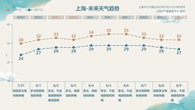 “竹节草”缓慢移动阵雨流连至周末下周迎高温“伏”击！(图3)