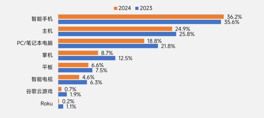 伽马数据：2025年中国游戏出海指南-英国篇(图18)
