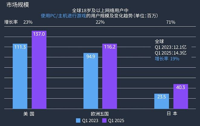 亚马逊广告中国首次参加ChinaJoy并发布2025 全球PC与主机游戏玩家洞察报告(图1)