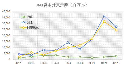 BAT资本开支激增 AI与算力竞赛白热化