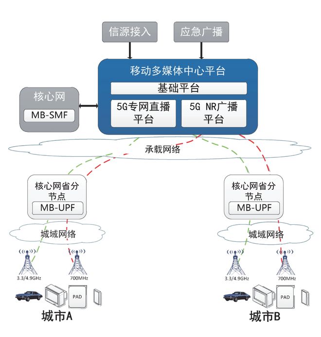 【精选】基于5G NR广播的移动多媒体广播平台系统的设计与实