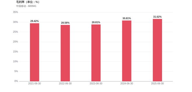 中国移动2025上半年经营现金流净额下滑362%(图2)