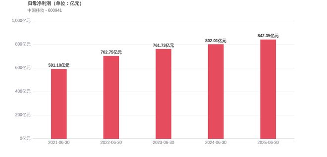 中国移动2025上半年经营现金流净额下滑362%